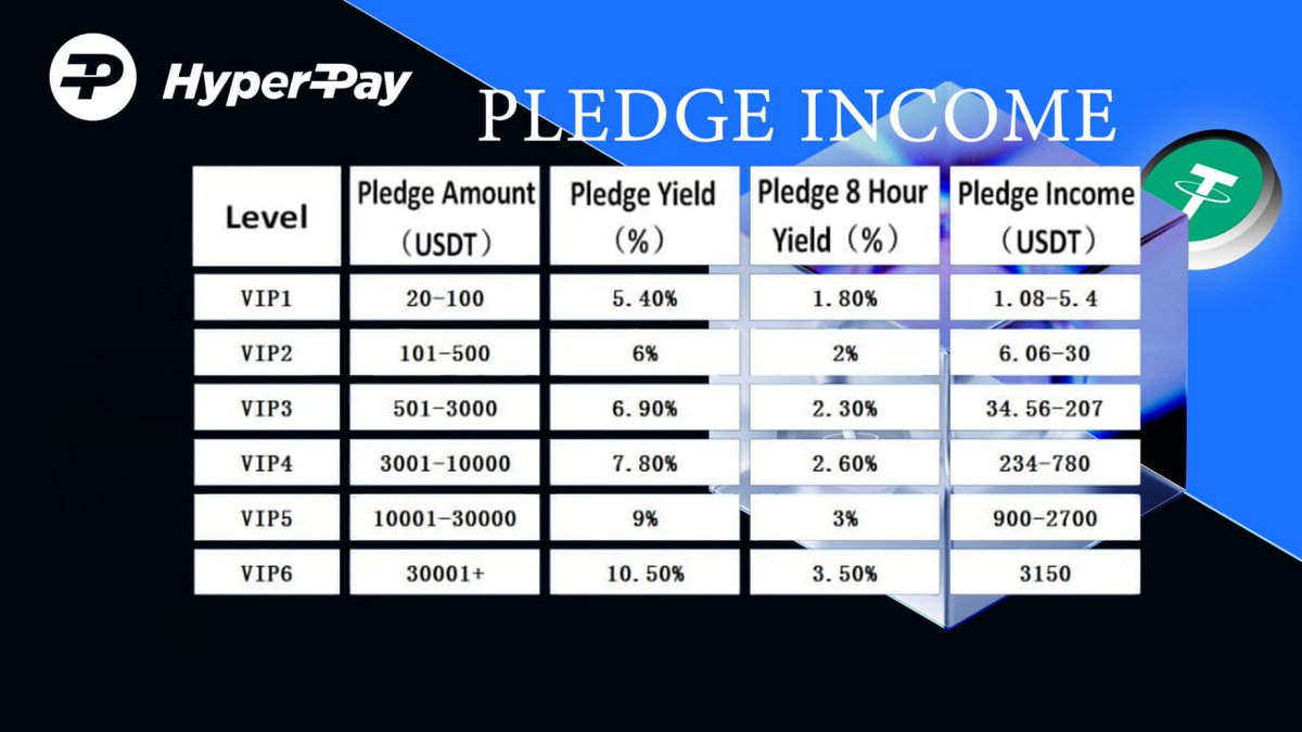 miabridge4's tweet photo. Have you ever heard of cryptocurrency pledge projects?
You can actually apply for a pledge income as long as you have a cryptocurrency wallet that has at least 21USDT in it.
You can earn as much as 2.04% profit daily. https://t.co/tlvUuTEJt4