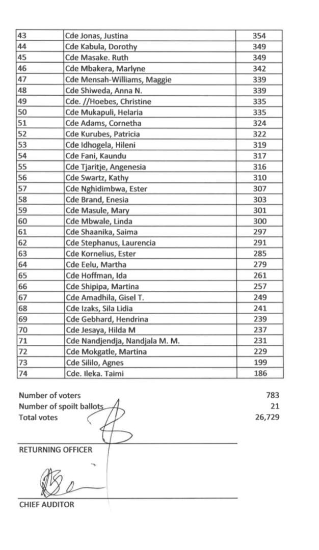 The Namibian On Twitter Swapo Has Announced The List Of Its New the-namibian-on-twitter-swapo-has-announced-the-list-of-its-new