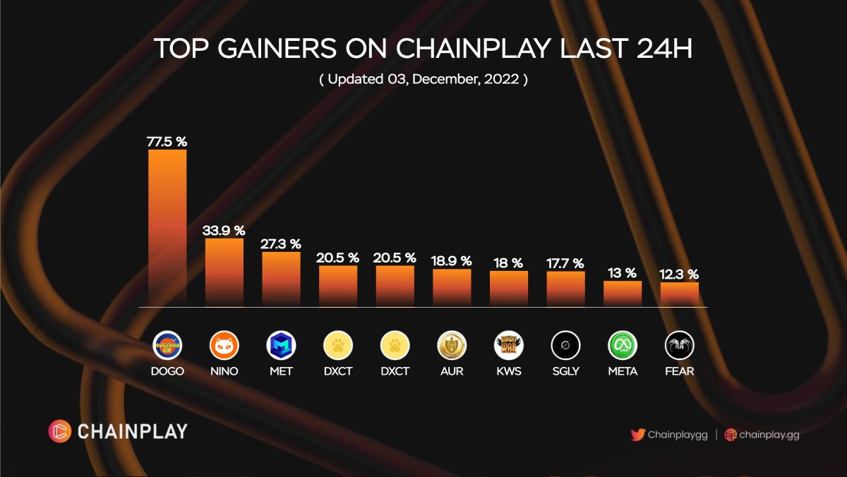 🎉Top Gainers on ChainPlay last 24H 

🥇$DOGO <a href="/DogemonGoApp/">DogemonGO</a>
🥈$NINO <a href="/ninnekogame/">Ninneko</a>
🥉$MET <a href="/themetroverse/">Metroverse</a>
$DXCT <a href="/dnaxcat_game/">DNAxCAT</a>
$DXCT <a href="/dnaxcat_game/">DNAxCAT</a>
$AUR <a href="/AgeOfCryptology/">Age Of Cryptology</a>
$KWS <a href="/knightwarp2e/">knightwarp2e</a>
$SGLY <a href="/singularitysgly/">Singularity</a>
$META <a href="/MetaCashBSC/">MetaCash 🟢</a>
$FEAR <a href="/fearnfts/">FEAR</a>

#nftgames #ChainPlay