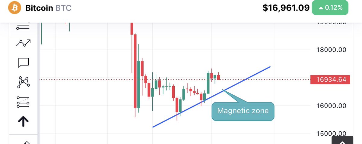ZMindset1's tweet photo. Before any impulsive move Bitcoin need to touch this trend-line( magnetic zone) and then zoom up to 18k+ this will be the last bull trap 🪤 #btc #Trending #bultrap #nft #bnb #hookprotocol https://t.co/kwit0YbsEL