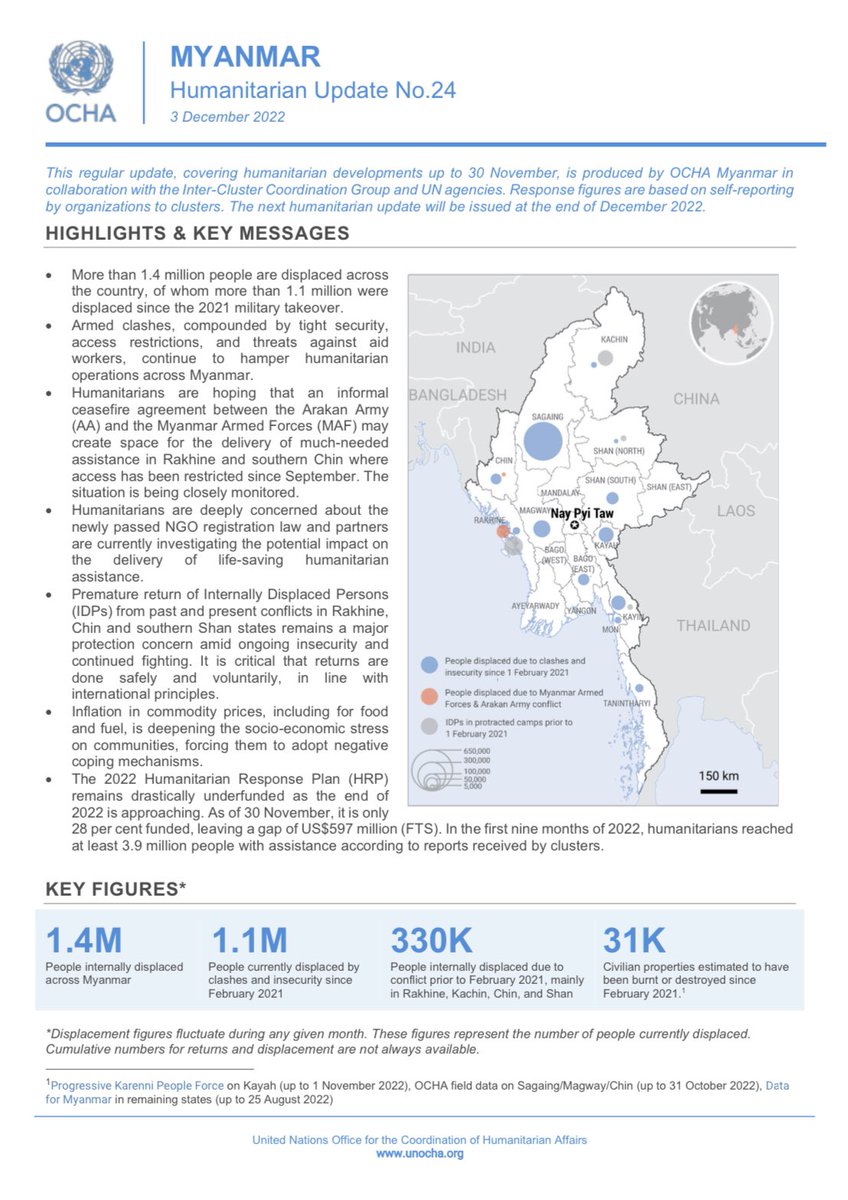 ochamyanmar's tweet photo. 📣 Our latest humanitarian update is out now. More than 1.4m ppl remain displaced countrywide. Armed clashes, tight security, access restrictions, and threats against aid workers, continue to hamper humanitarian operations across 🇲🇲.
➡️ Full report here: https://t.co/j8zXSNKY8s https://t.co/Auvc4heyAB