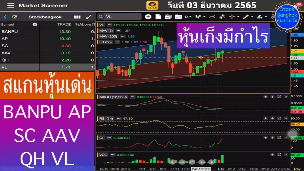 HunDedd's tweet photo. คลิป สแกนหุ้น เก็งกำไร วอลุ่มกว่า 2แสน หุ้น BANPU AP SC AAV QH VL วันที่ 03 ธันวาคม 2565 #หุ้นไทย #หุ้น #BANPU #AP #SC #AAV #QH #VL #ScanStock #SET  #เก็งกำไร  #แนวโน้ว #หุ้นขาขึ้น #จุดซื้อจุดขาย #AspenMobile https://t.co/tXJ8OjmAcj https://t.co/RPFc0C935K