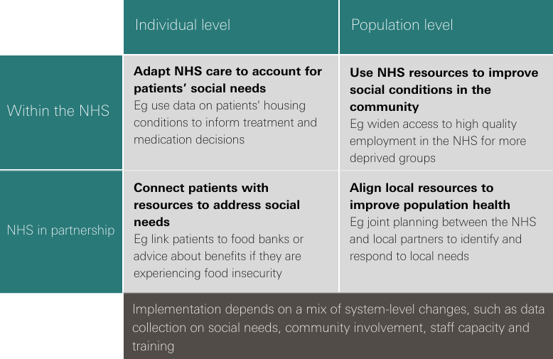 Policymakers are emphasising the NHS’s role in addressing social determinants of health, but guidance on how this should be done in practice is limited. We outline a framework to understand potential approaches for NHS organisations. ⬇️ health.org.uk/publications/l…