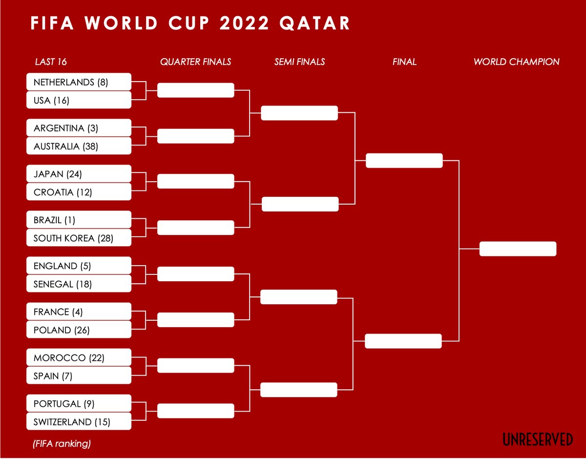 What a mad final round of group matches we just  witnessed. Glory and heartbreak seemed to hold hands in this rollercoaster. 

Who will go to the quarter finals? Today's matches: #NEDUSA #ARGAUS #Messi

#FIFAWorldCup #FIFAWorldCup2022