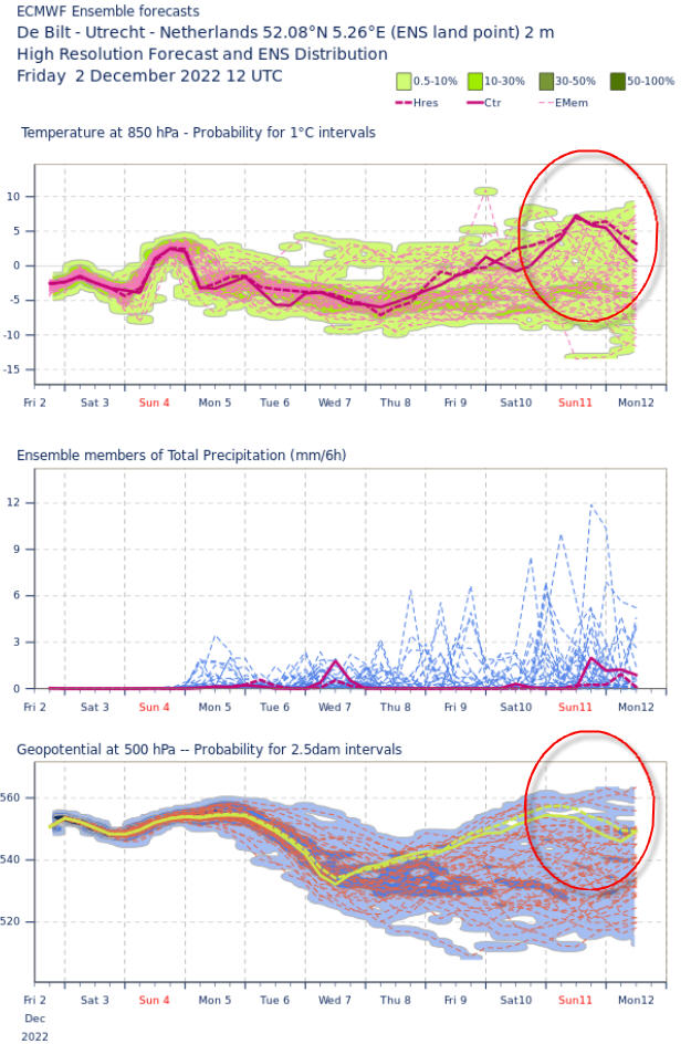 Alpenweerman's tweet image. ECMWF EC00 ensembles zwabbert weer enorm. Gisteren de zachte variant voor OPER en vanmorgen weer de koude binnen de bandbreedte vd ensemble oplossingen. Datzelfde verhaaltje geldt voor de diktewaardes (DAM). Verder afwachten maar weer #spannen #winterweer