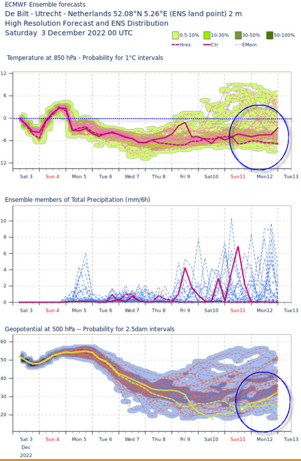 Alpenweerman's tweet image. ECMWF EC00 ensembles zwabbert weer enorm. Gisteren de zachte variant voor OPER en vanmorgen weer de koude binnen de bandbreedte vd ensemble oplossingen. Datzelfde verhaaltje geldt voor de diktewaardes (DAM). Verder afwachten maar weer #spannen #winterweer