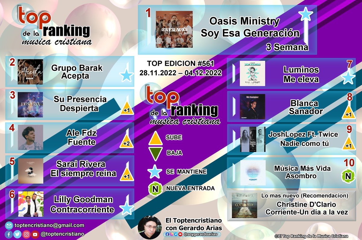 La lista de la Semana de El Top Ranking de la Musica Cristiana #561, de el 28.11.22 – 04.12.22 | IG: <a href="/soygerardoarias/">Gerardo Arias</a> #toptencristiano

©El Top Ranking de la Musica Cristiana