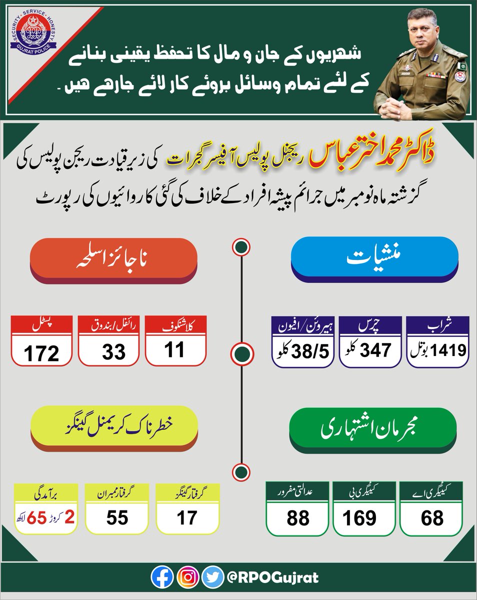 RpoGujrat's tweet photo. ریجنل پولیس آفیسر گجرات ڈاکٹر محمد اختر عباس کی زیر قیادت پولیس کاجرائم پیشہ افراد کے خلاف گرینڈ آپریشن جاری 
@OfficialDPRPP 
@Gujrat_Police 
@DHafizabad 
@mbdinofficial https://t.co/Ut2i2wo3Rl