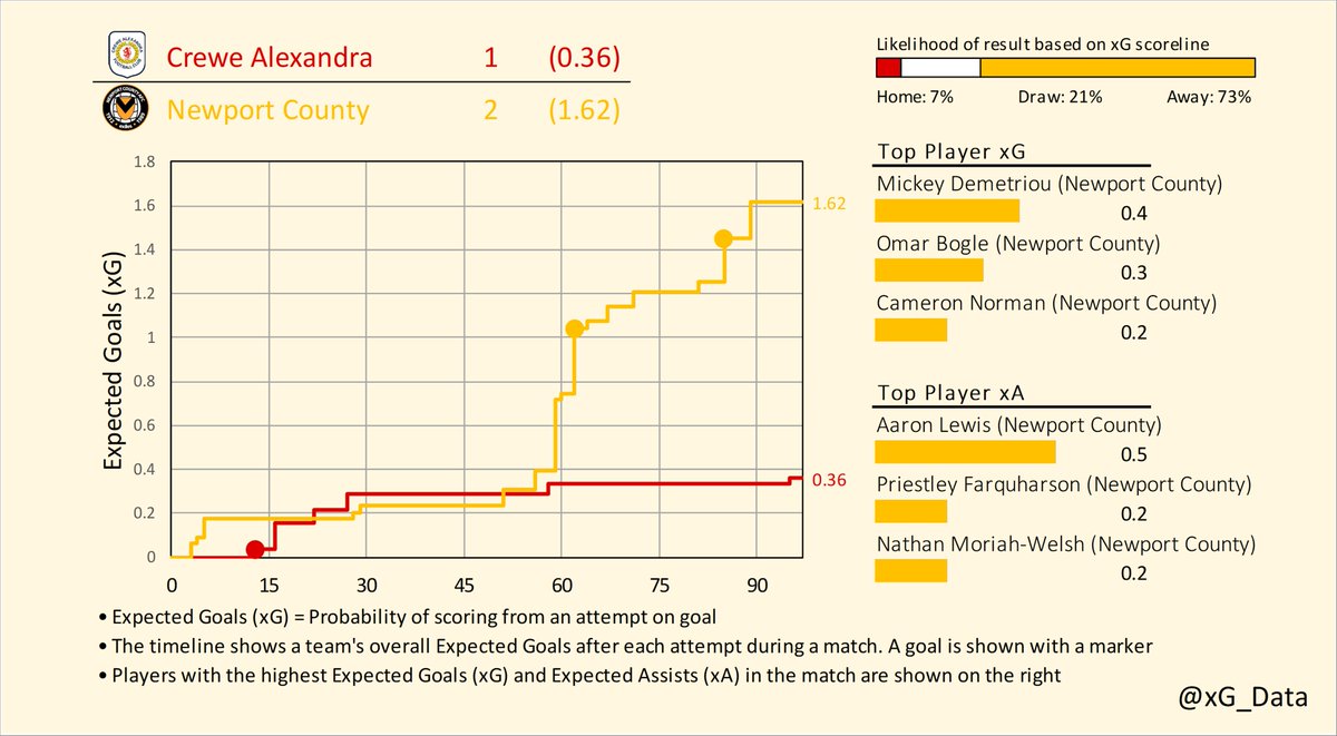 xG_data's tweet image. Expected Goals Timelines for Friday's matches in League Two

Crewe v Newport County
Doncaster v Walsall
Stevenage v Barrow

#EFL | #SkyBetLeagueTwo
#CreweAlex v #NCAFC | #DRFC v #Saddlers | #StevenageFC  v #BarrowAFC