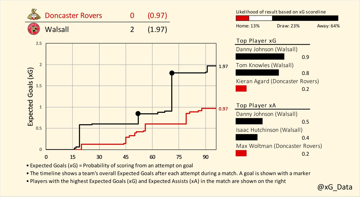 xG_data's tweet image. Expected Goals Timelines for Friday's matches in League Two

Crewe v Newport County
Doncaster v Walsall
Stevenage v Barrow

#EFL | #SkyBetLeagueTwo
#CreweAlex v #NCAFC | #DRFC v #Saddlers | #StevenageFC  v #BarrowAFC