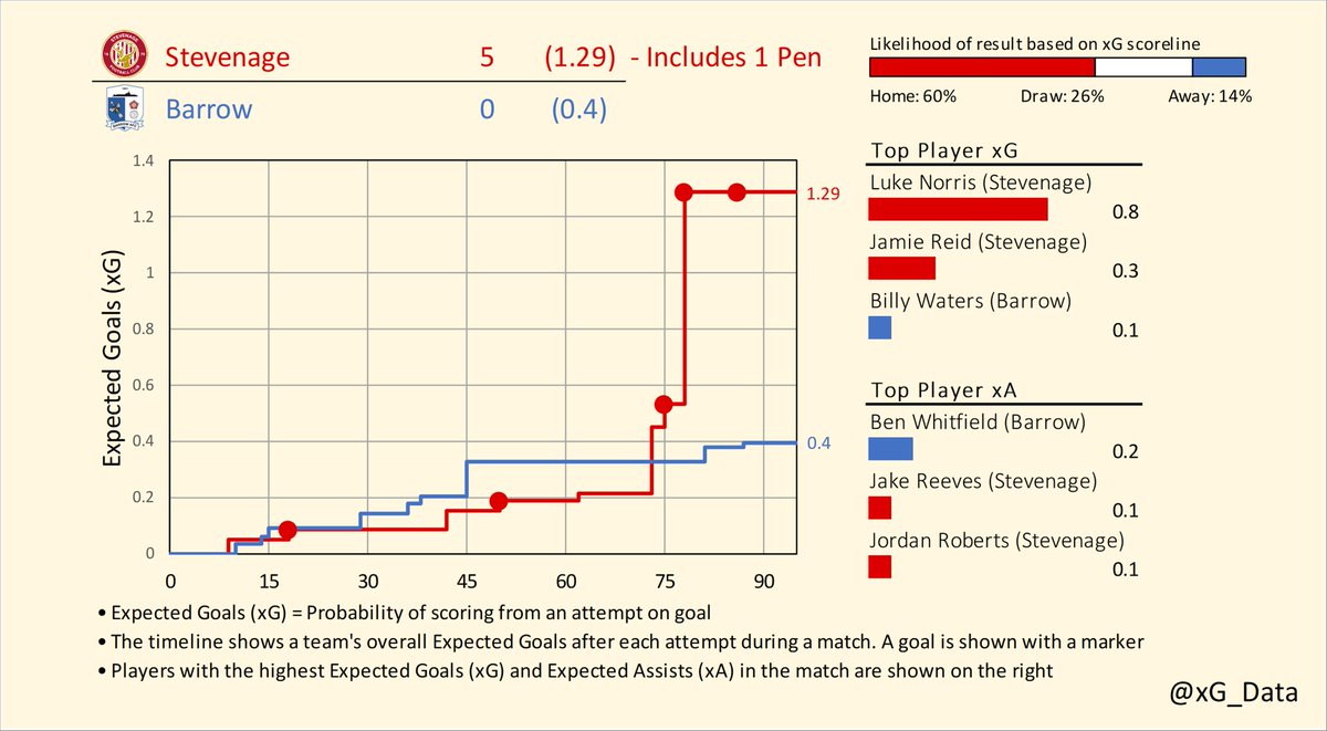 xG_data's tweet image. Expected Goals Timelines for Friday's matches in League Two

Crewe v Newport County
Doncaster v Walsall
Stevenage v Barrow

#EFL | #SkyBetLeagueTwo
#CreweAlex v #NCAFC | #DRFC v #Saddlers | #StevenageFC  v #BarrowAFC