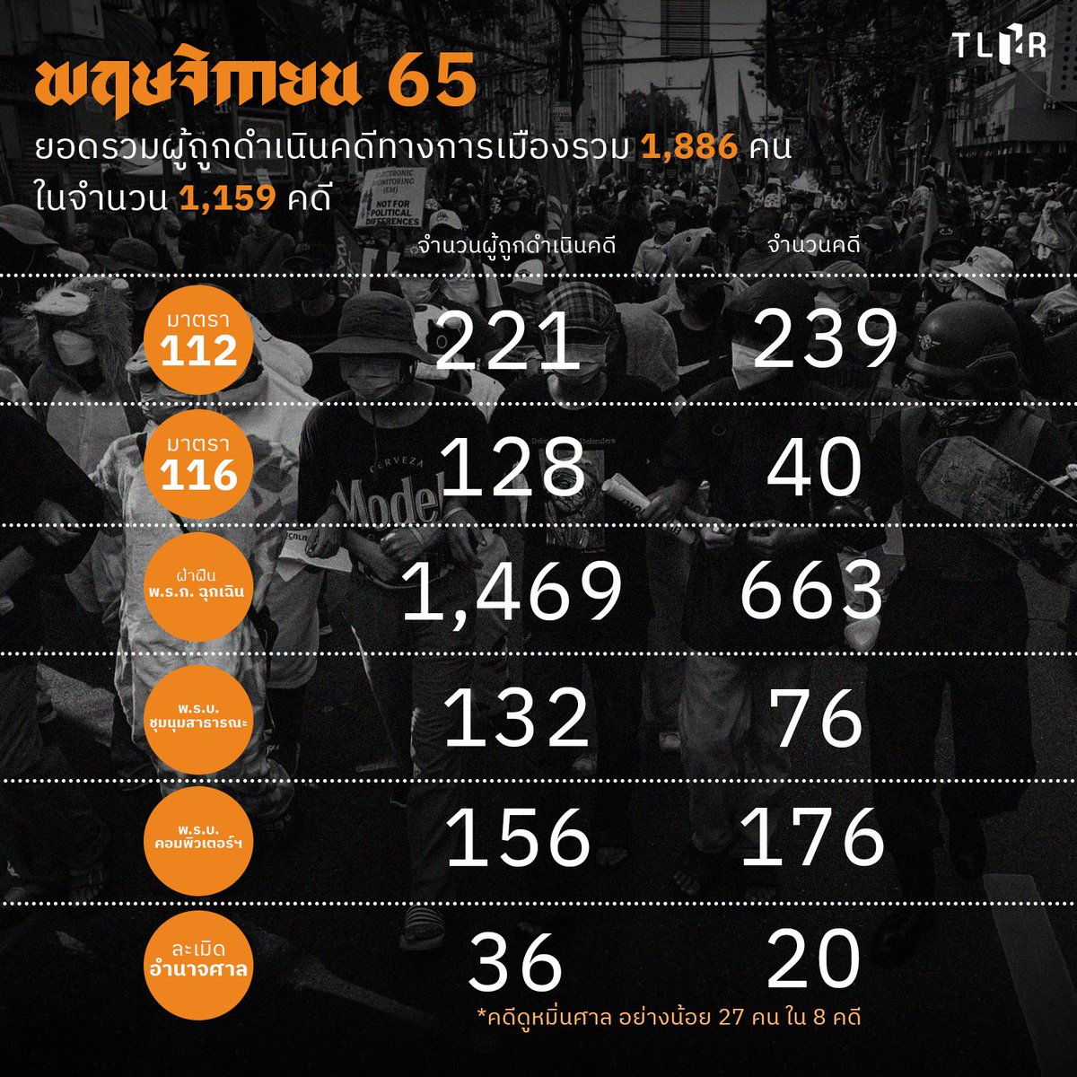 สถานการณ์คดีจากการแสดงออกทางการเมืองในช่วงเดือนพ.ย. มีผู้ถูกดำเนินคดีรายใหม่เพิ่ม 22 คน คดีเพิ่มขึ้น 14 คดี ในจำนวนนี้เป็นคดี #ม112 4 ราย

ทำให้ยอดผู้ถูกดำเนินคดีหลังชุมนุมเยาวชนปลดแอกเป็นต้นมา เพิ่มเป็นอย่างน้อย 1,886 คน ใน 1,159 คดี

📌อ่านสถานการณ์คดี tlhr2014.com/archives/51251