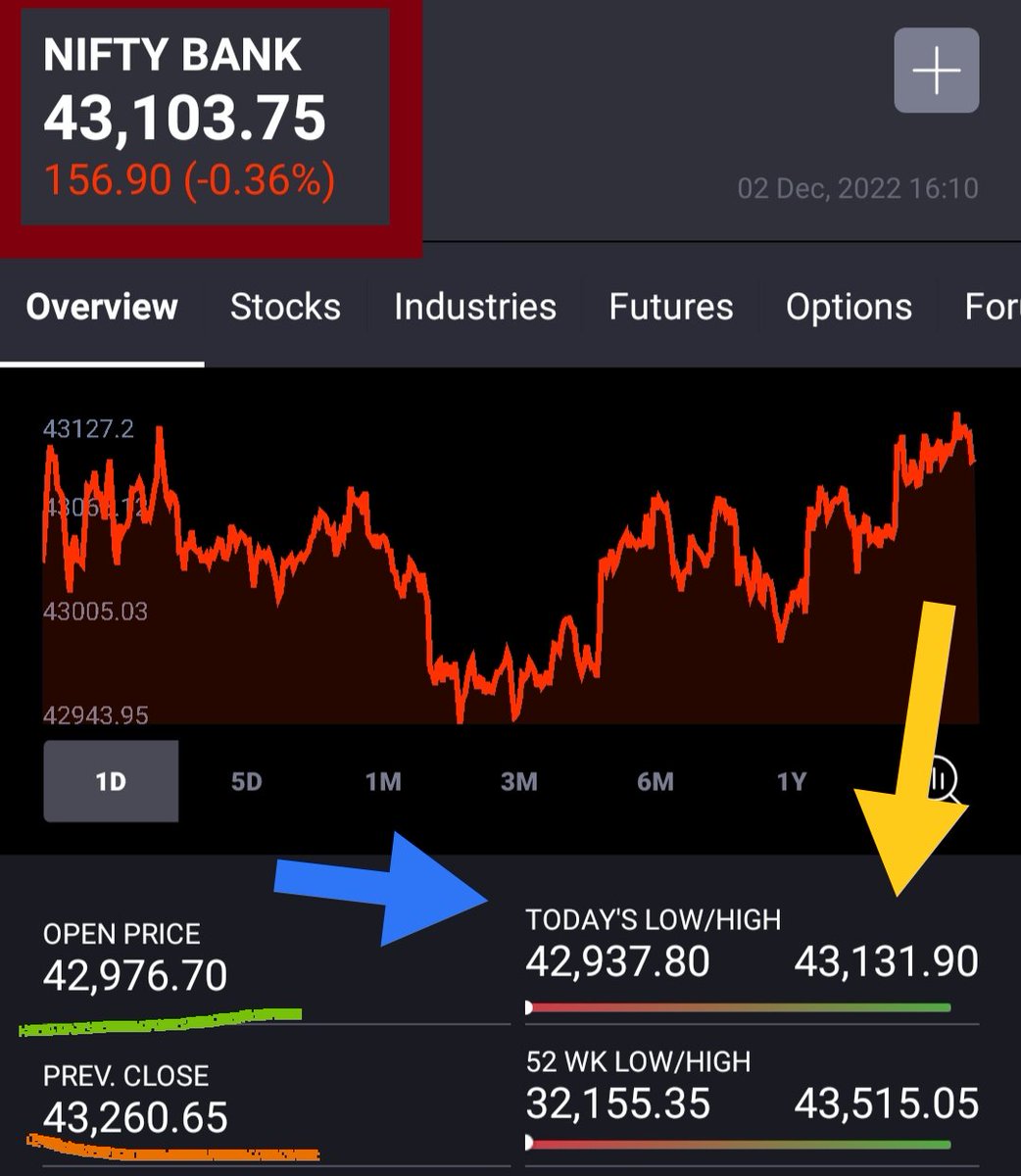 KonnectorsRiskM's tweet image. 💹#BankNifty #EMAs, 021222🍷

5EMA - 43105
10EMA - 42918
15EMA - 42692
20EMA - 42459
50EMA - 41272
100EMA - 39876
200EMA - 38396

✅SPOT - 43103 ✅

❤#01Dec22 H is 43515 - 52W H
32155 - 52W L🌷

#03Nov22 L 40819
#30Sep22 L 37386
#17Jun22 L 32290

✅ #MaRketsWidKONNECTORS 💃