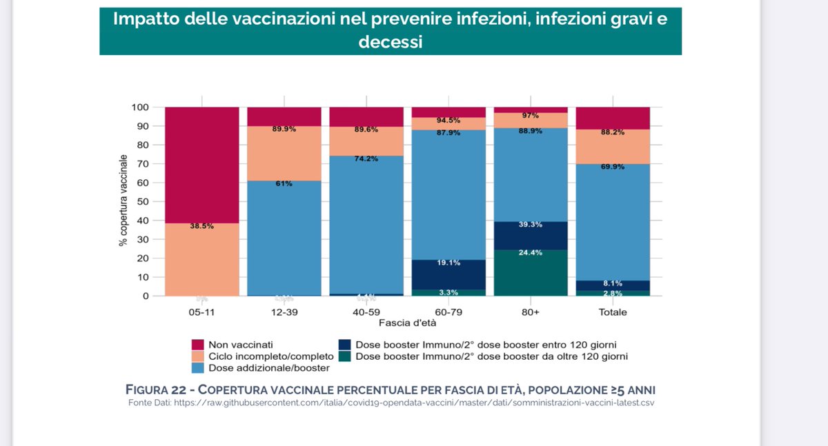 istsupsan's tweet photo. #covid19 🦠Nella popolazione di età 60-79 anni, per i non vaccinati il tasso di mortalità risulta quasi tre volte più alto vs ai vaccinati con booster e tre volte e mezzo rispetto ai vaccinati con quarta dose da meno di 120 giorni. Leggi il report esteso https://t.co/lD7rJTPG49 https://t.co/1w6chBmN0E