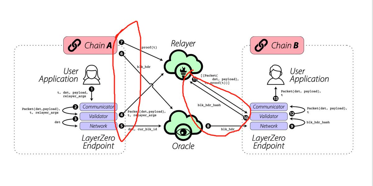 There are so many points where potential attacks on corss-chain can happen. We see Ankr yesterday as an example. We really need a new version of cross-chain solution.🤠
Stay Safe, Stay Buidl