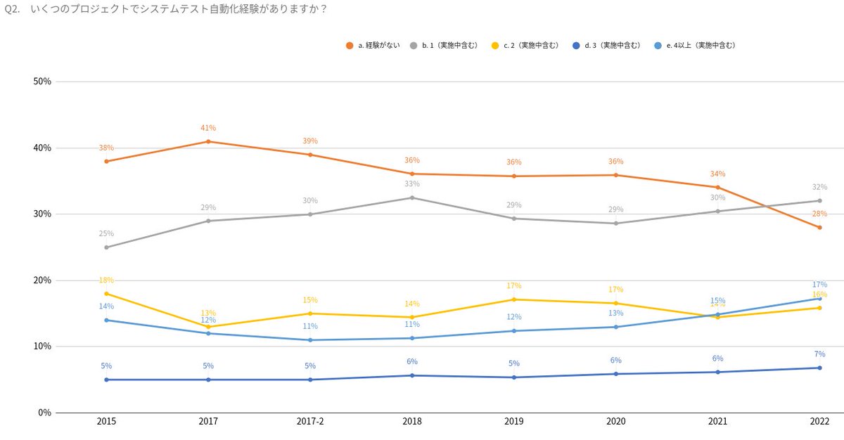 kazuhito_m's tweet image. おお…そも「参加者にサンプリングが限定されている」とはいえ、「実施中がテスト経験ないを上回る」のは、世界が動いてきてる舵はするなぁ。#stac2022