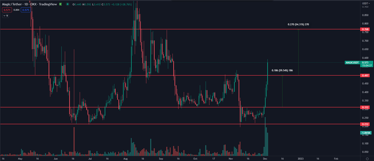 DaanCrypto's tweet photo. $MAGIC 👀 https://t.co/REeCHWmRMq