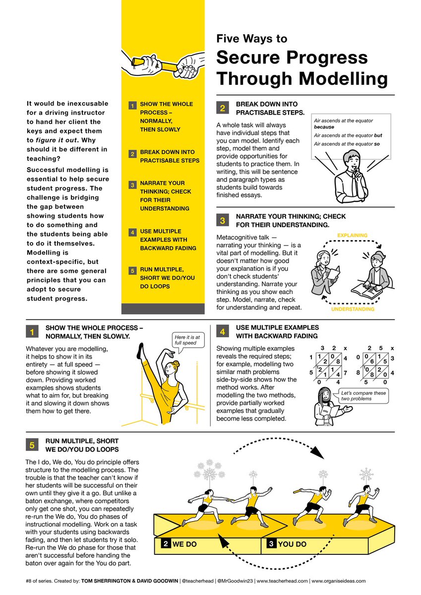 Here are two one-page summaries about modelling I've created with <a href="/teacherhead/">Tom Sherrington</a> 

Five ways to Secure Progress Through Modelling. 

Original blog: teacherhead.com/2022/06/15/fiv…