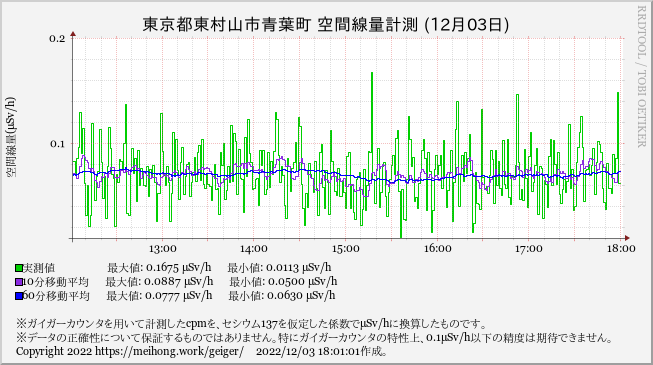 higamura_geiger's tweet photo. [18:00] 60分平均空間線量@東村山市青葉町: 0.074μSv/h。 #geiger #Jp_geiger #ガイガー https://t.co/8BriMbgVTY