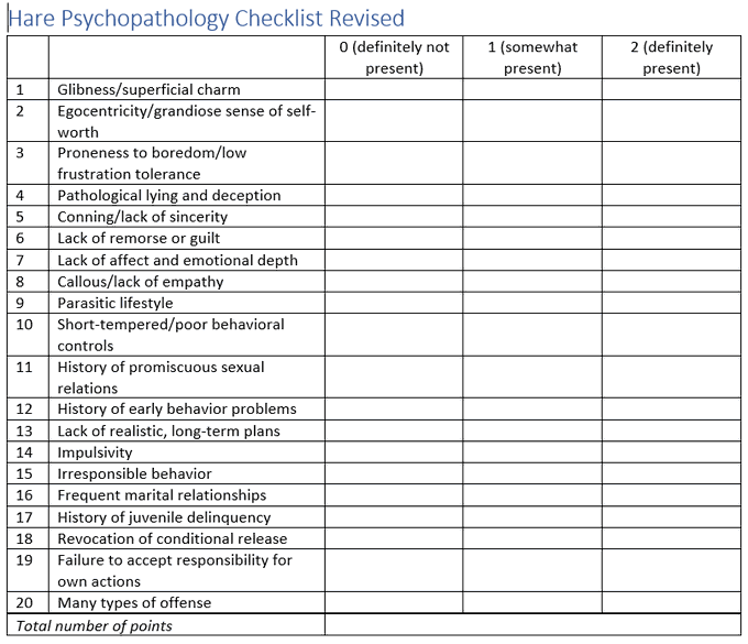The Hare Psychopathy Checklist-Revised (PCL-R) is a diagnostic tool used to rate a person's psychopathic or antisocial tendencies. Psychopaths are people who prey ruthlessly on others using charm, deceit, violence or other methods that allow them to get with they want.

Hare Psychopathy Checklist | Encyclopedia.com

PDF list:
https://criminologyweb.com/wp-content/uploads/2019/12/Hare-Psychopathy-Checklist-Revised-PCLR.pdf