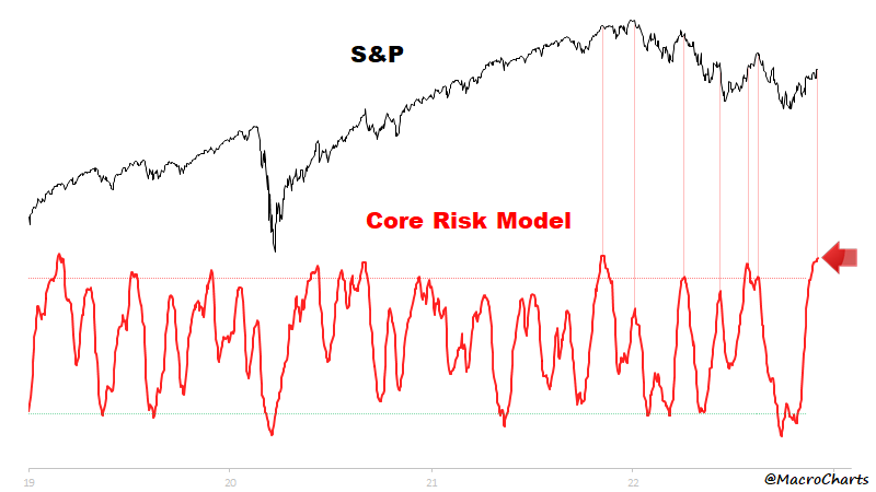MacroCharts's tweet photo. Core Models are approaching another major Sell signal.

Hope for the best – but be prepared for the worst. https://t.co/qo2BSXlYM3