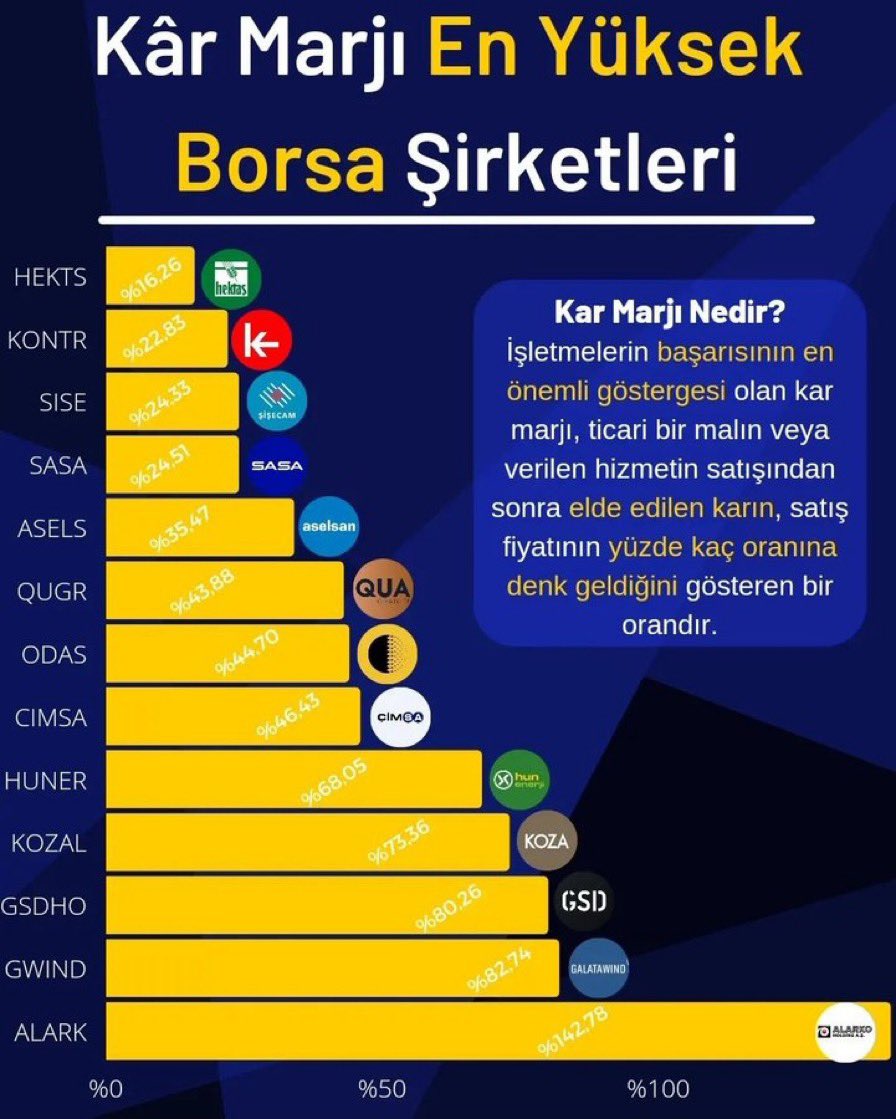 PoetCemal's tweet photo. KAR MARJINA GÖRE BAZI BORSA ŞİRKETLERİ 
#Alark #Gwind #Gsdho #Kozal #Huner #Cimsa #Odas #Quagr #Asels #Sasa #Sise #Kontr #Hekts https://t.co/FuDiMRxVqd