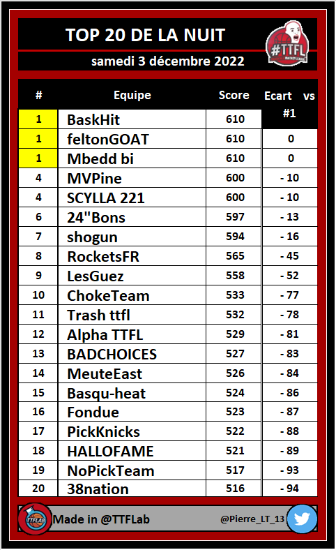 TOP 20 de la nuit #TTFL

➡️ Deck #07 | Pick #044

#NBA