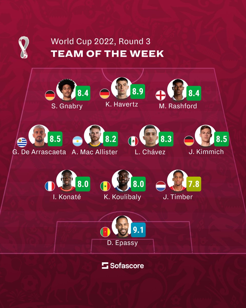 Sofascore's tweet photo. 🗺️ | Team of the Week

It's time to unveil our highest-rated XI from the final round of the #Qatar2022 group stage! 👇

Germany's 4–2 win over Costa Rica resulted in three of their players getting featured in here, while Devis Epassy is our Player of the Week. 🇨🇲🌟

#FIFAWorldCup https://t.co/TeJx2wbpSO