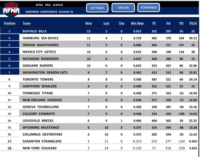 RFNorthAmerica's tweet image. RFNA PRO SEASON 32: Regular Season Final Standings

The Buffalo Bills have clinched the #1 seed in GIC for the 1st time in team history. In their 1st season back in the Pros the legendary Oklahoma Outlaws have clinched the #1 seed in RZC. Congrats to all those that made it

🦬🤠