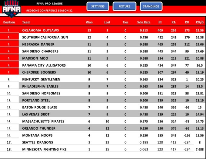 RFNorthAmerica's tweet image. RFNA PRO SEASON 32: Regular Season Final Standings

The Buffalo Bills have clinched the #1 seed in GIC for the 1st time in team history. In their 1st season back in the Pros the legendary Oklahoma Outlaws have clinched the #1 seed in RZC. Congrats to all those that made it

🦬🤠