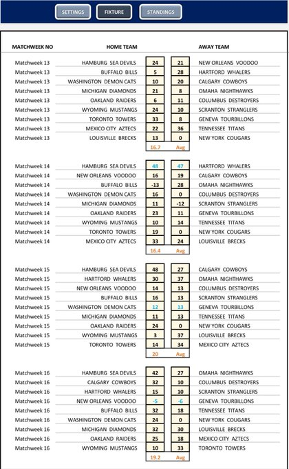 RFNorthAmerica's tweet image. RFNA PRO SEASON 32: Regular Season Final Standings

The Buffalo Bills have clinched the #1 seed in GIC for the 1st time in team history. In their 1st season back in the Pros the legendary Oklahoma Outlaws have clinched the #1 seed in RZC. Congrats to all those that made it

🦬🤠