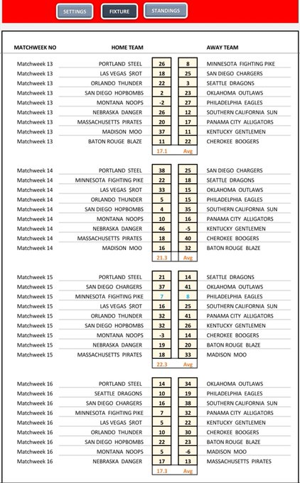 RFNorthAmerica's tweet image. RFNA PRO SEASON 32: Regular Season Final Standings

The Buffalo Bills have clinched the #1 seed in GIC for the 1st time in team history. In their 1st season back in the Pros the legendary Oklahoma Outlaws have clinched the #1 seed in RZC. Congrats to all those that made it

🦬🤠