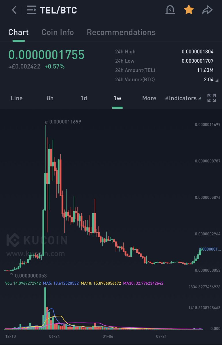 TheBoyWalton175's tweet photo. I wouldn’t be surprised to see $Tel trading at 32 Sats this side of Christmas 🎄
#Telcoin #TradeMoneySmarter #StoreMoneySmarter
#SendMoneySmarter
#TelFam #Crypto #BTC #Matic #Polygon #Eth #SelfCustody https://t.co/vcpBXehCWF