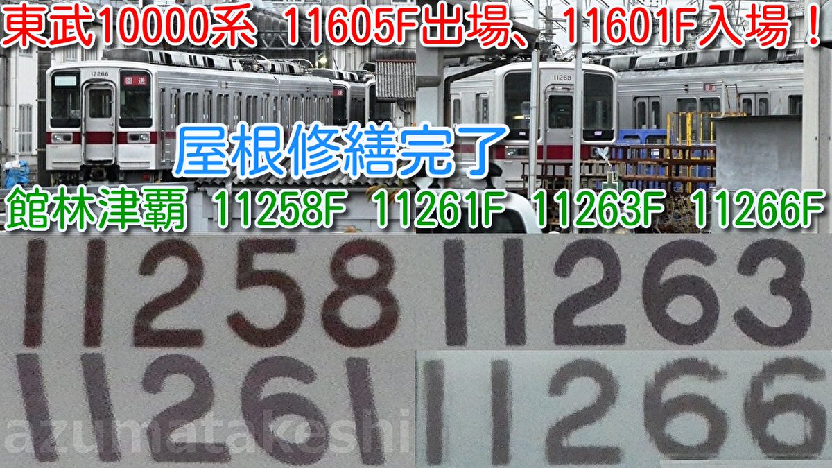 azumatakeshi's tweet photo. 【館林津覇 東武10000系 11605F出場、11601F入場!屋根修繕工事継続】
津覇入場中 東武10030系(50番台)2両固定×4編成
11258F、11261F、11263F、11266F本格的工事は?
https://t.co/RsJDjBYcI7
#東武 #10000系 #11605F #出場 #11601F #入場 #館林津覇 #11258F #11261F #11263F #11266F https://t.co/IKucCrlC7g