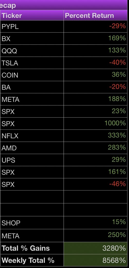 Great way to end the week 🔥 killed it today , couldn’t even fit the gains in one page 
Don’t miss out on my updates, demand charts and indicator. We just added TWO new analysts
$SPY $TSLA $SPX $AMD $NFLX $QQQ $META $AMZN $UPS $BX