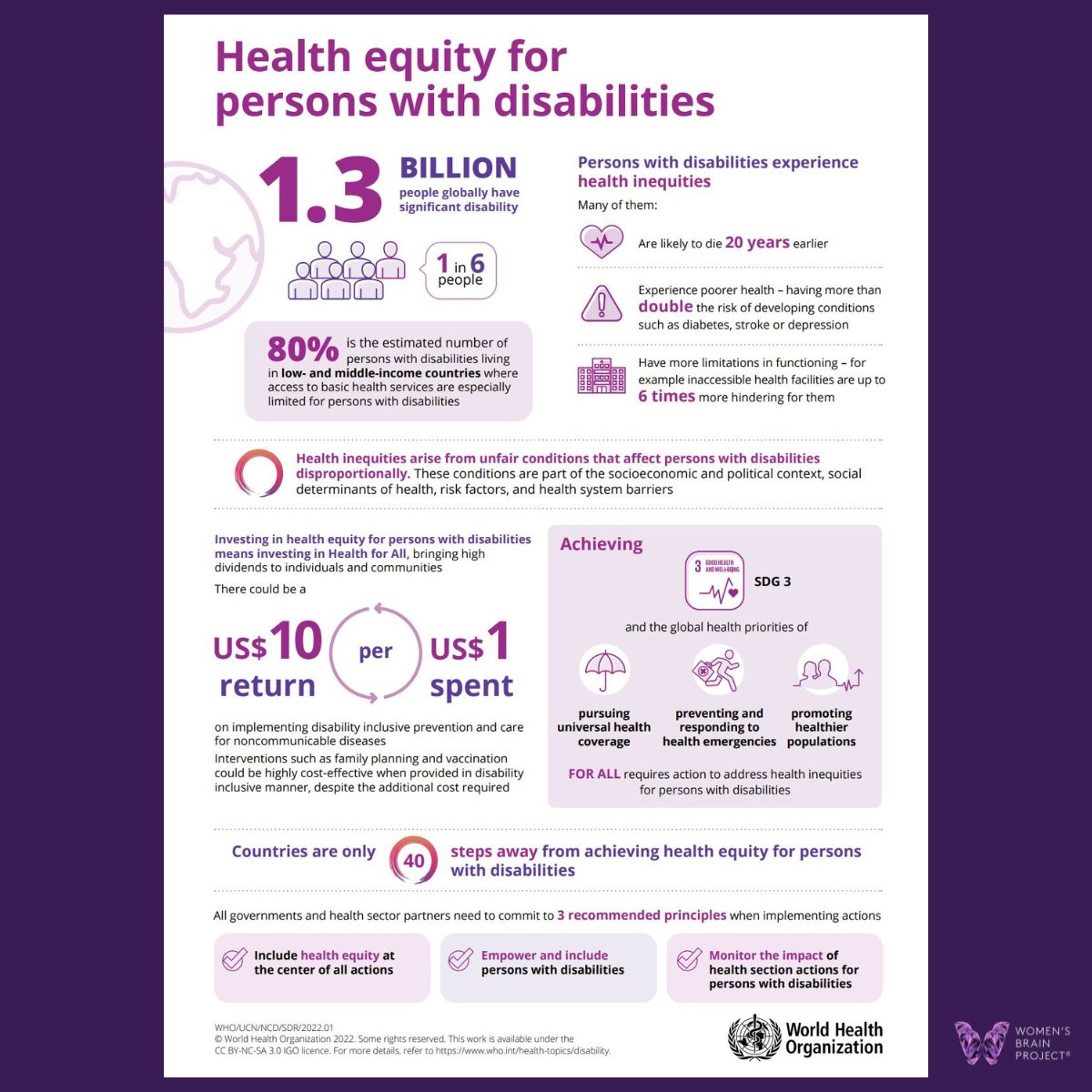 womensbrainpro's tweet image. We're working to establish the first Research Institute for Sex and Gender Precision Medicine to contribute to transformative solutions for inclusive development for an accessible and equitable world. 

 @WHO #IDPWD #IDPWD2022 #IDPD22 #IDPD2022 #IDPD
ow.ly/nl1t50LUgEl