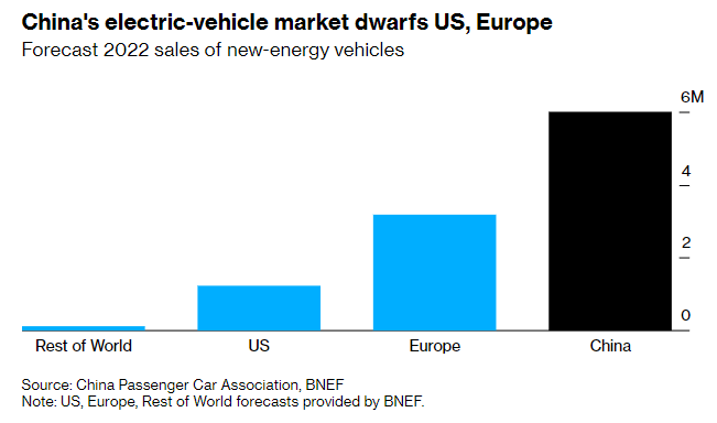 Gráfico con el desglose de las estimaciones de ventas de vehículos eléctricos en China, Europa y Estados Unidos, en 2022.