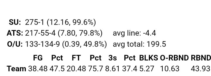 C_Notes__'s tweet image. Bookies out did themselves this season. This was 275-0...until yesterday. 
Pick your spots