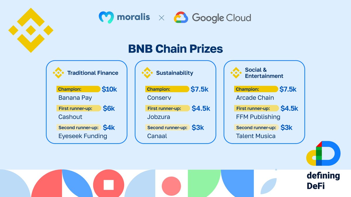 moralisdevs's tweet photo. Introducing the #DefiningDeFi Moralis x @googlecloud Hackathon @BNBCHAIN track winners! 🏆
Congratulations to the champions of each track: @BananaPay @Conserv and @Arcade Chain.
#MoralisGoogleHackathon https://t.co/7MXjHmmSXJ