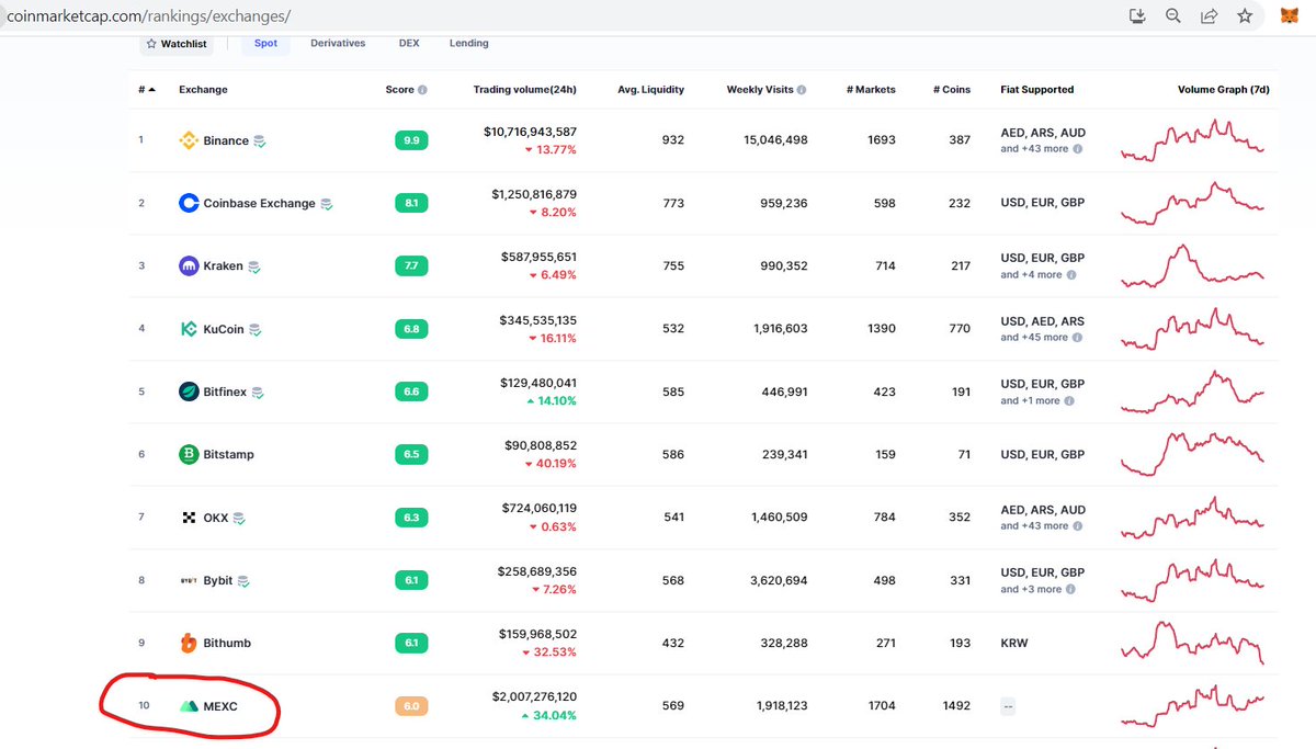THE_FREE_COIN's tweet photo. FREEdom coin $FREE did list on @MEXC_Global 2 days ago.
Today #MEXC enters the TOP10 exchange ranking on #Coinmarketcap.
Bullish news for FREEdom on the longer term ❤️
#FREEyourMind #FREEyourFinance #FREEyourFuture
#FREEdom_coin https://t.co/BsiTgwpno4
