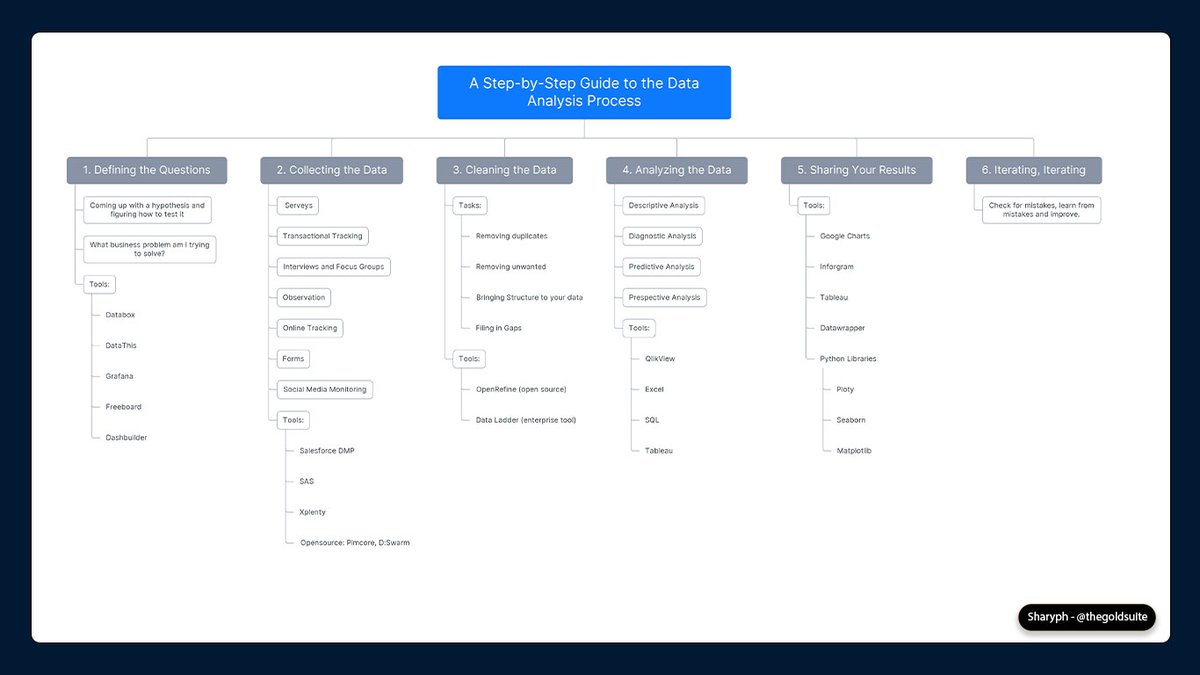We all know Data Analysis is a Process.

But very few understand what to focus on at each Stage.

He...