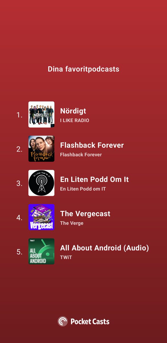 artfors's tweet photo. Pocket Casts kör också med en årlig recap, tydligen.

Mina favoritpodcasts för året. https://t.co/mCDNwpCO0F #pocketcasts #endofyear2022 https://t.co/Jl2YciTVux