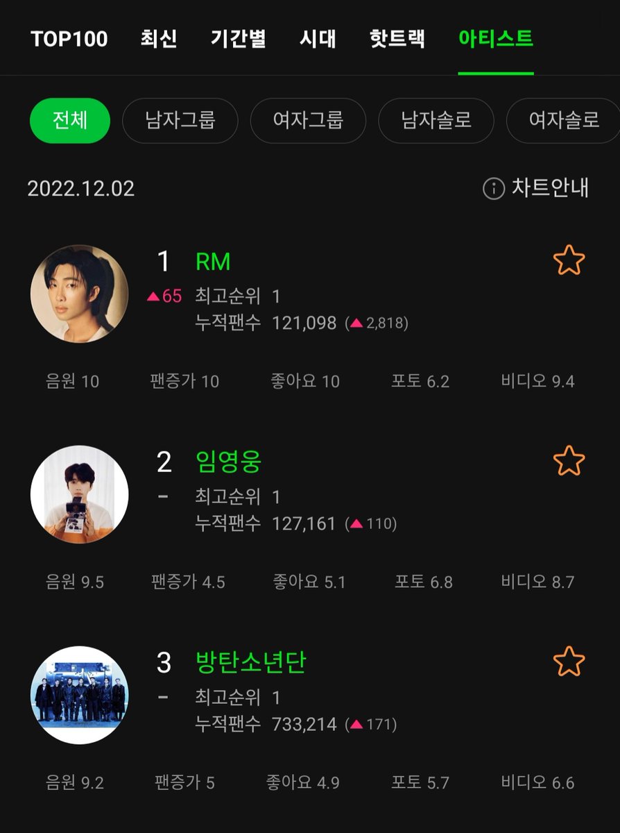 myglosshy's tweet image. — NAMJOON ARTISTA #1 EN EL LISTA DE MELON, SUPERÓ A LYW &amp;amp; BTS