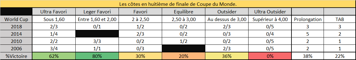 Outsiderbet's tweet photo. #StatsOB 🐥
- Les résultats selon les cotes en huitièmes de Coupe du monde depuis 2006.
- Les scores exacts en Coupe du monde depuis 2006.
#Teamparieur #WorldcupQatar2022 #WorldCup2022 https://t.co/0YoJCkG6gy