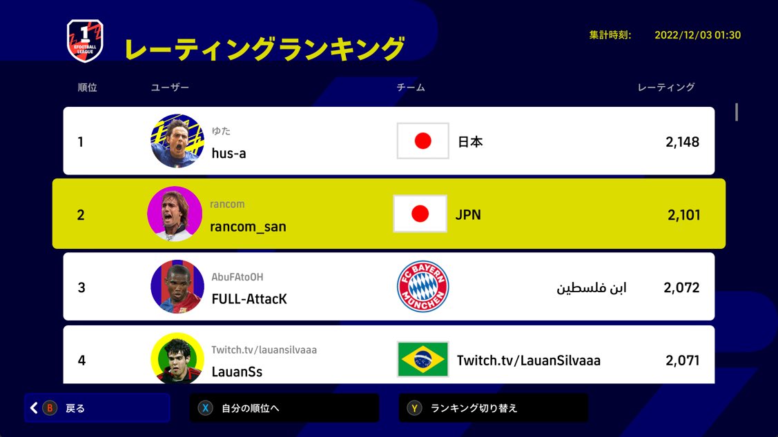 【eFootball】steam版
レート2100🔥 70連勝🔥

最近イーフトやってるんでMobile版やps5版でもeFootballやっててまだ繋がってない方や久しぶりの方でも、良かったらリプでも何でも下さい🙋🏼‍♂️

1位は🤔

#eFootball #eFootball2023