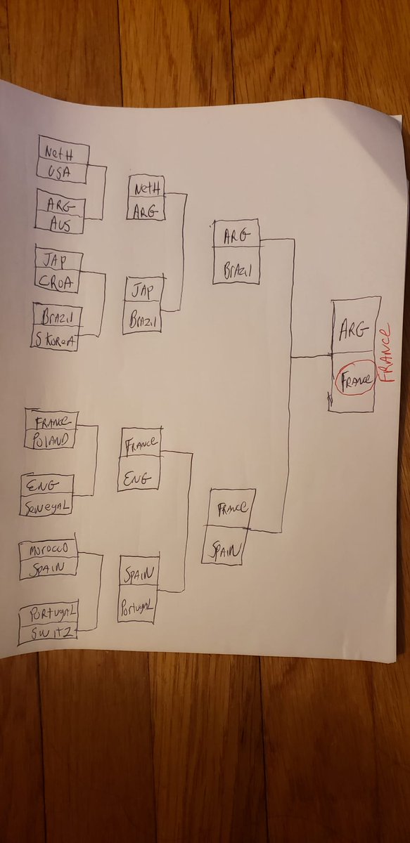My World Cup prediction ⚽️⚽️🏆