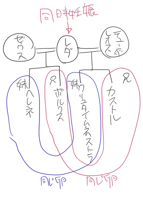 レダの子供について調べてたんだけど複雑すぎだろ!!! 