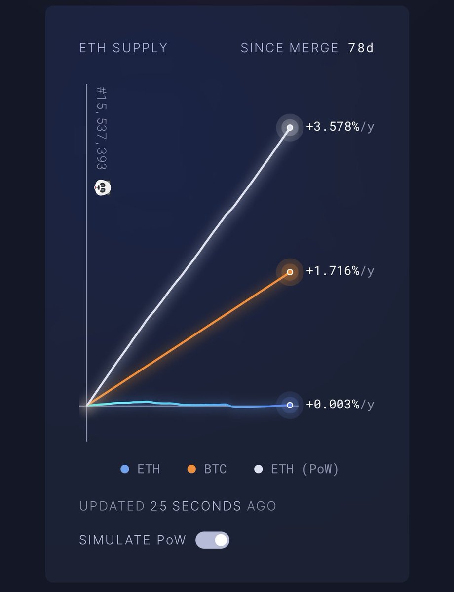 ⚠️#Ethereum vuelve a ser técnicamente inflacionario⚡️  

Gracias al #Merge, gracias al cambio de POW a POS, no han entrado en circulación +929.000 $ETH en pleno bear market, lo que habría producido un sufrimiento mucho mayor🙀

Me encanta #Ethereum, cada día más #Bullish coño🤩🔥