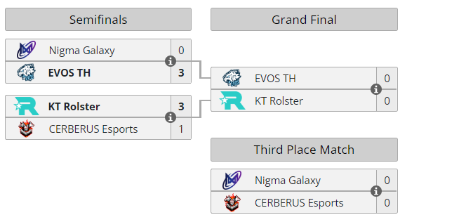 LiquipediaWR's tweet photo. The grand final of the @WildRiftEsports #WildCircuit Asia Open between 🇹🇭 #EvosEsports and 🇰🇷 @KTRolster_tw will take place on December 4 at 4 p.m. ICT. But just before will take place the match of the 3rd place between 🇵🇭 @NigmaGalaxy and 🇻🇳 #CERBERUSEsports at 1p.m. ICT. https://t.co/MyxqTAkKux