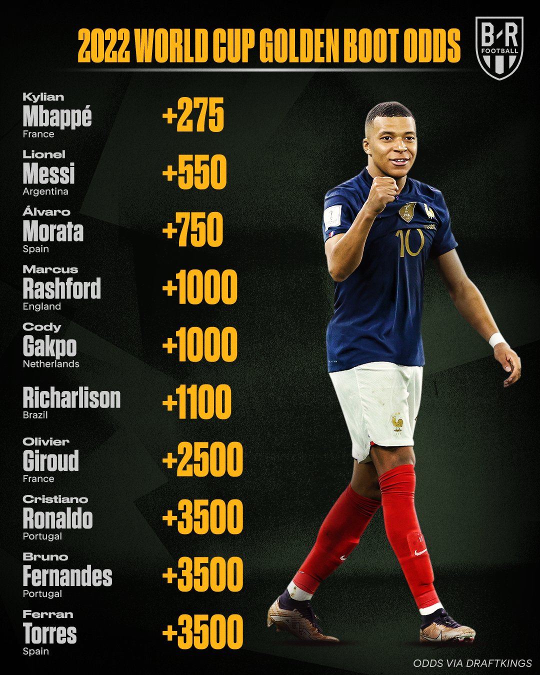 b-r-football-on-twitter-kylian-mbapp-is-the-current-favorite-for-the